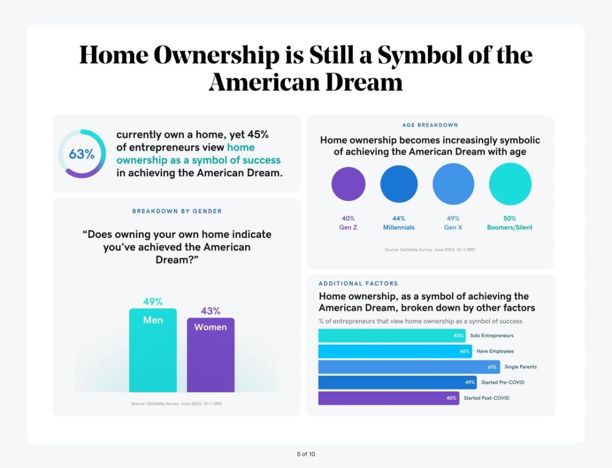 Home Ownership is Still a Symbol of the American Dream 63% currently own a home, yet 45% of entrepreneurs view home ownership as a symbol of success in achieving the American Dream. AGE BREAKDOWN Home ownership becomes increasingly symbolic of achieving the American Dream with age BREAKDOWN BY GENDER 40% Gen Z "Does owning your own home indicate you've achieved the American Dream?"