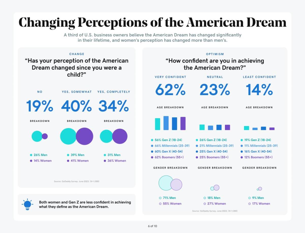 Changing Perceptions of the American Dream A third of U.S. business owners believe the American Dream has changed significantly in their lifetime, and women's perception has changed more than men's. CHANGE "Has your perception of the American Dream changed since you were a child?" NO YES, SOMEWHAT YES, COMPLETELY