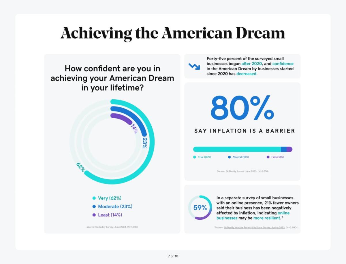 Achieving the American Dream How confident are you in achieving your American Dream in your lifetime?