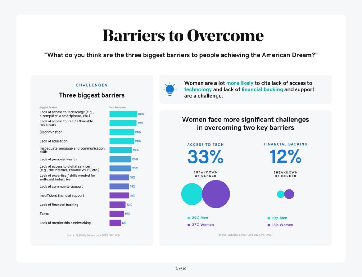 Barriers to Overcome "What do you think are the three biggest barriers to people achieving the American Dream?"