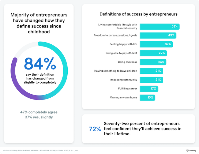 Charts showing how entrepreneurs have changed how they define success.