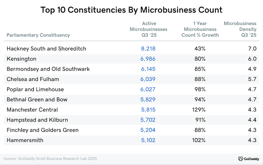 Chart showing top 10 constituencies by microbusiness count.
