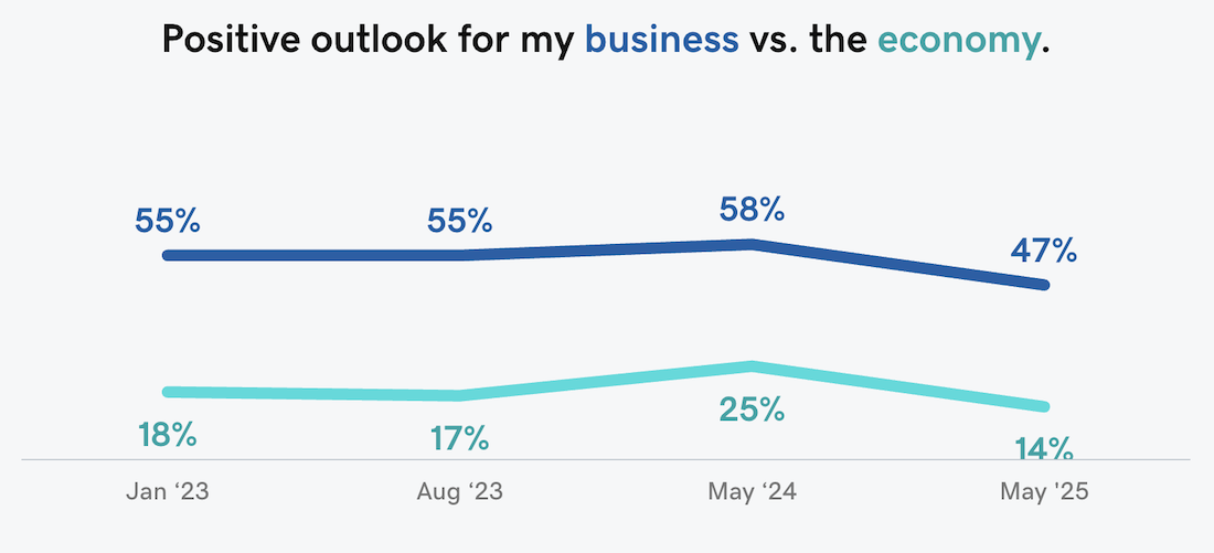Chart showing positive outlook for my business vs. the economy.