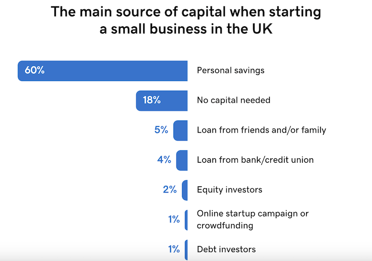 Chart showing the main source of capital when starting a small UK business.