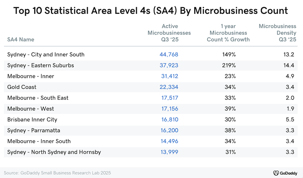 Chart showing Top 10 Statistical Area microbusinesses
