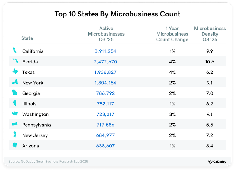 Chart showing top 10 states by microbusiness count.