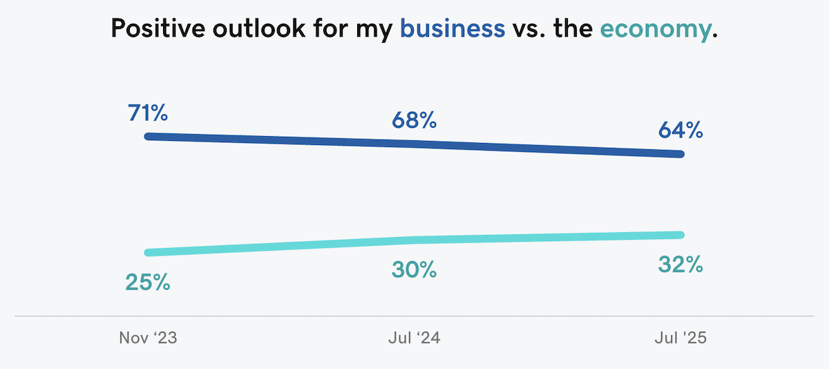 Chart showing outlook for business vs. the economy