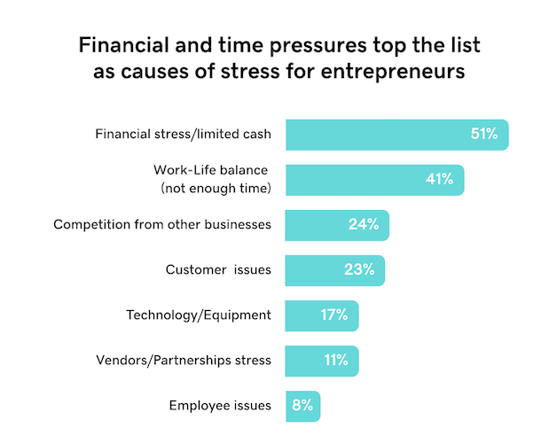 Financial and time pressure chart