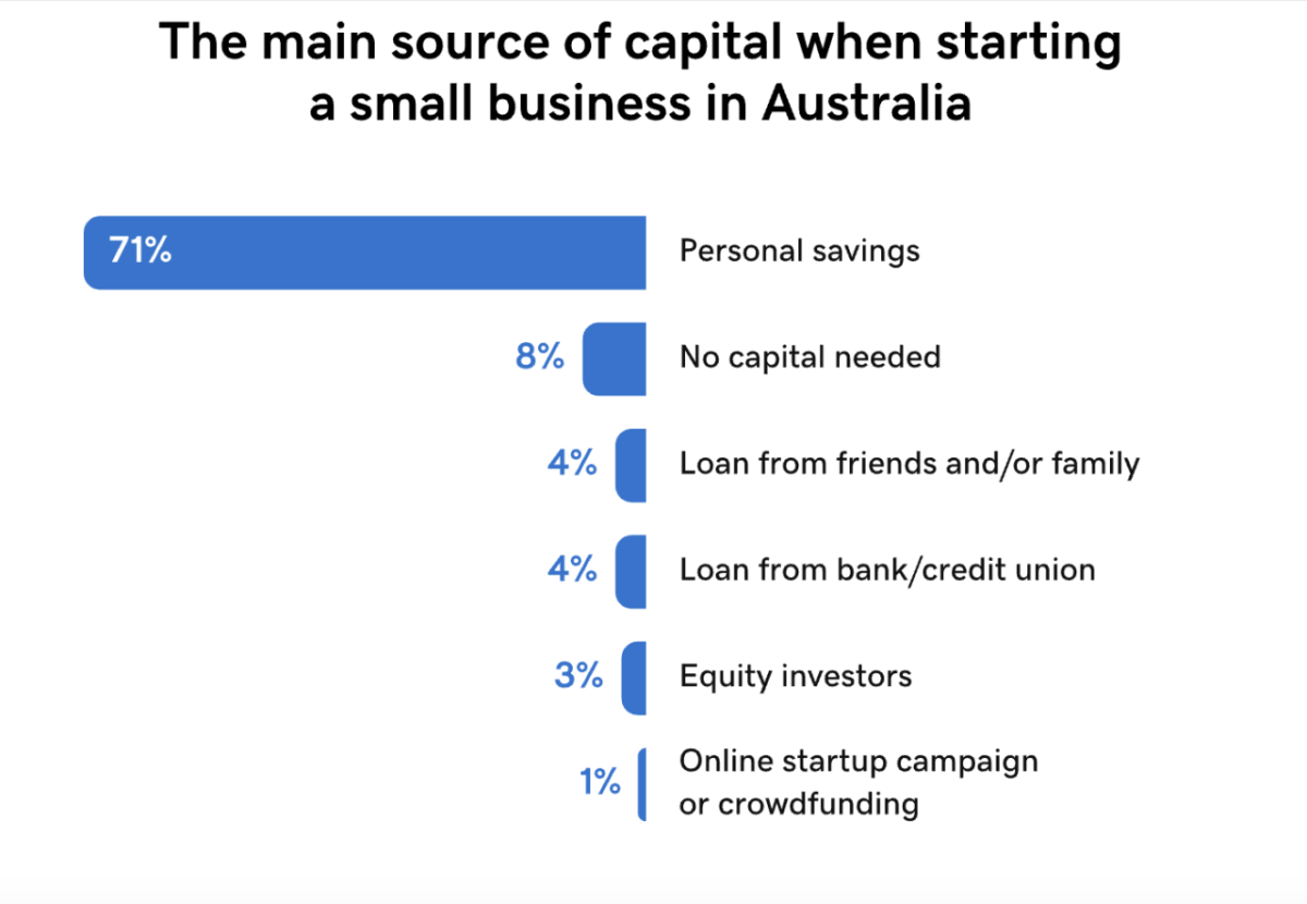 Chart showing main source of capital for small businesses.