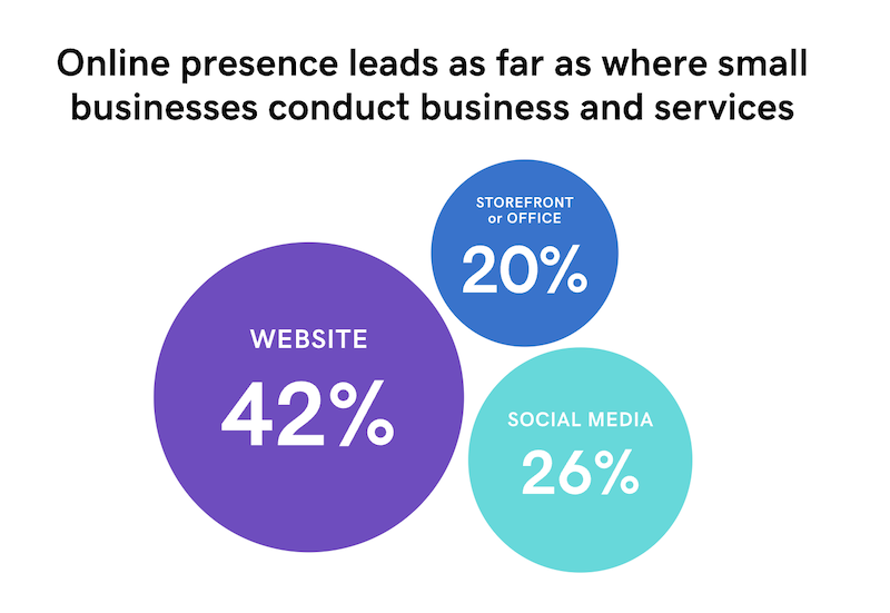 Chart showing online presence for small businesses.
