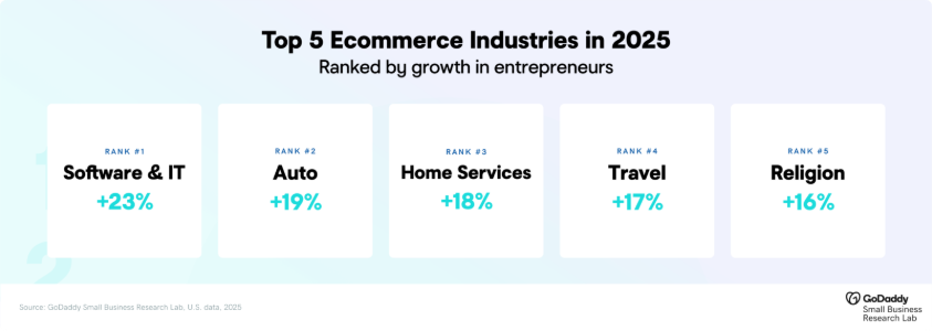 GoDaddy Top 5 ecommerce industries in 2025.