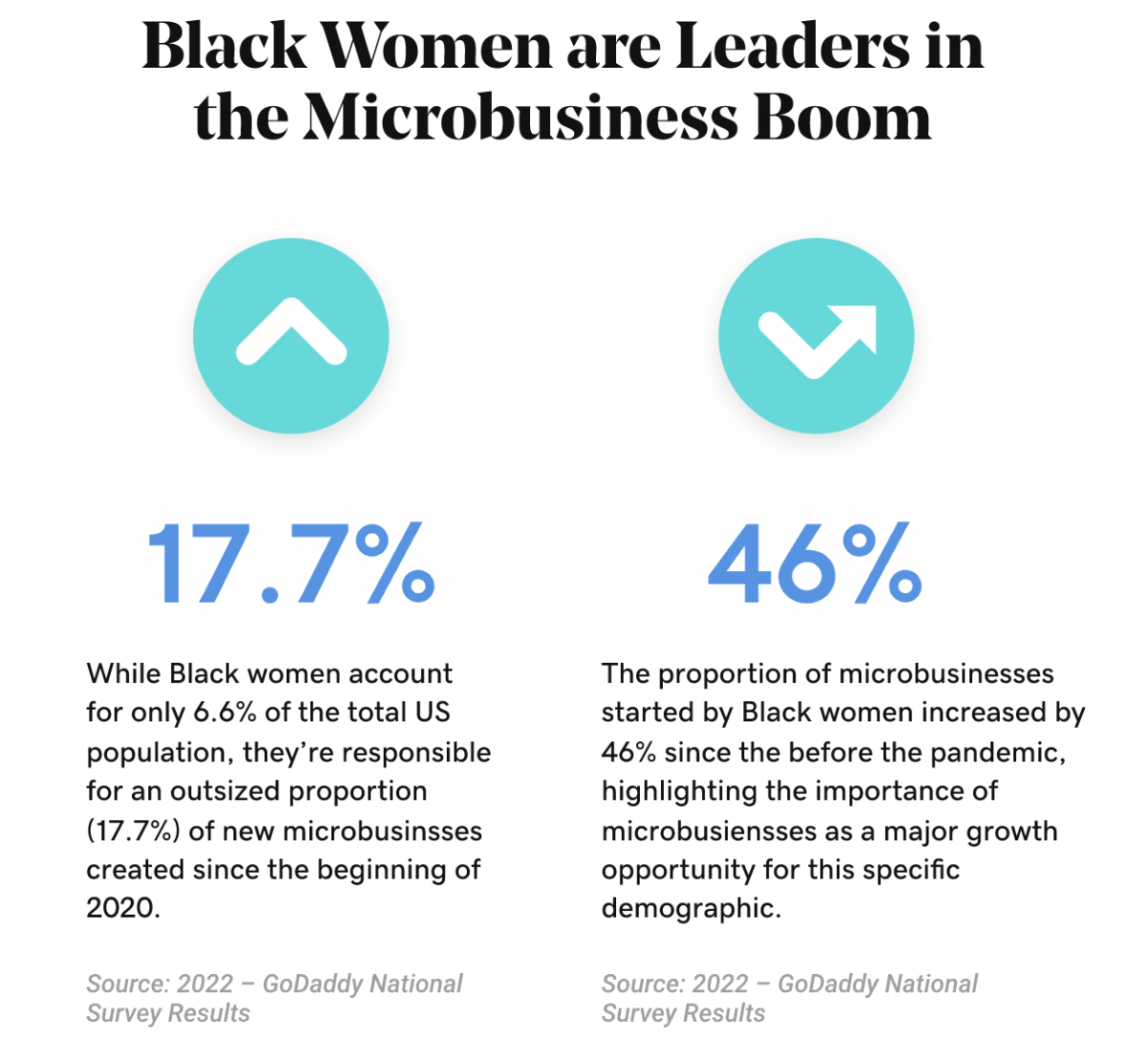 Black Women are leaders in Microbusiness boom.