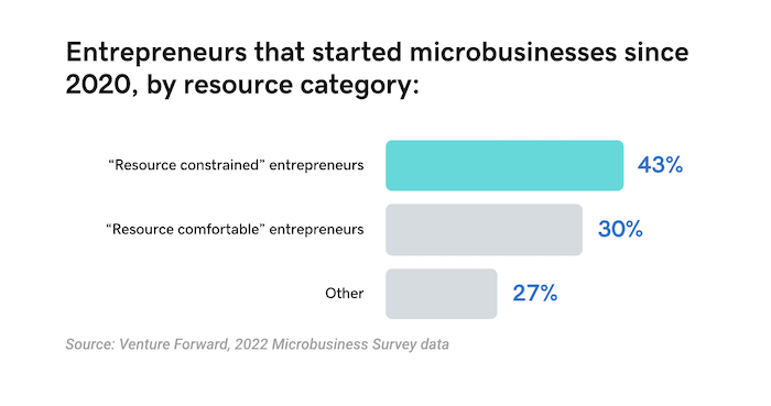Entrepreneurs that started microbusinesses since 2020.