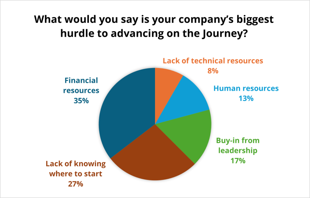 Pie chart showing responses to the question "What would you say is your company's biggest hurdle to advancing on the Journey?"