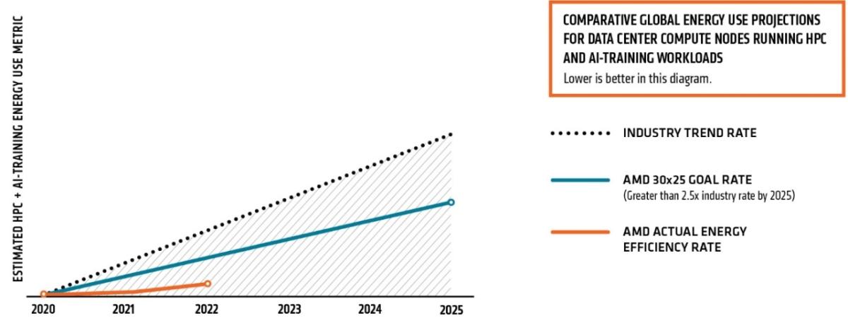 "Comparative Global Energy Use Projections for Data Center Compute Nodes Running HPC and AI Training Workloads" with graph