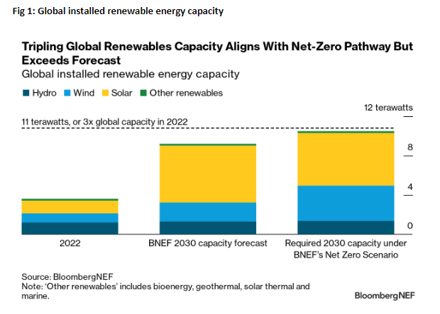 Fig 1: Global Installed Renewable Energy Capacity