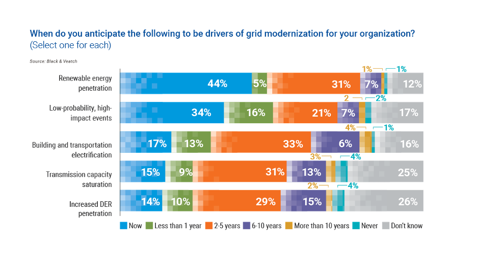 Chart asking: When do you anticipate the following to be drivers of grid modernization for your organization?