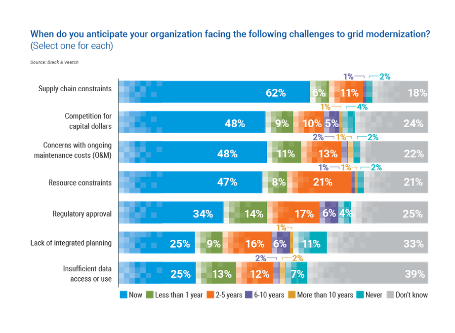 Chart showing: When do you anticipate your organization facing the following challenges to grid modernization?