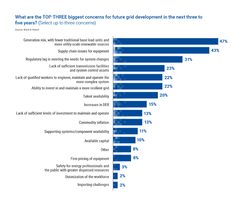 Chart showing: What are the TOP THREE biggest concerns for future grid development in the next three to five years?