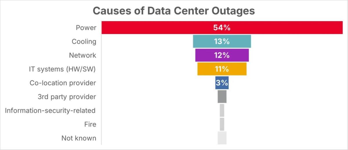 "Causes of Data Center Outages" Chart
