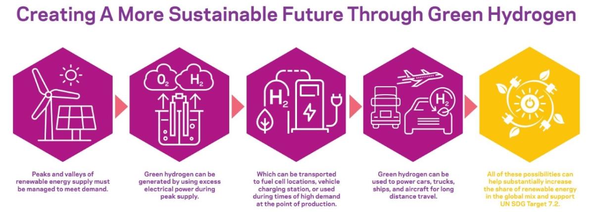 Creating a more Sustainable future through Green Hydrogen