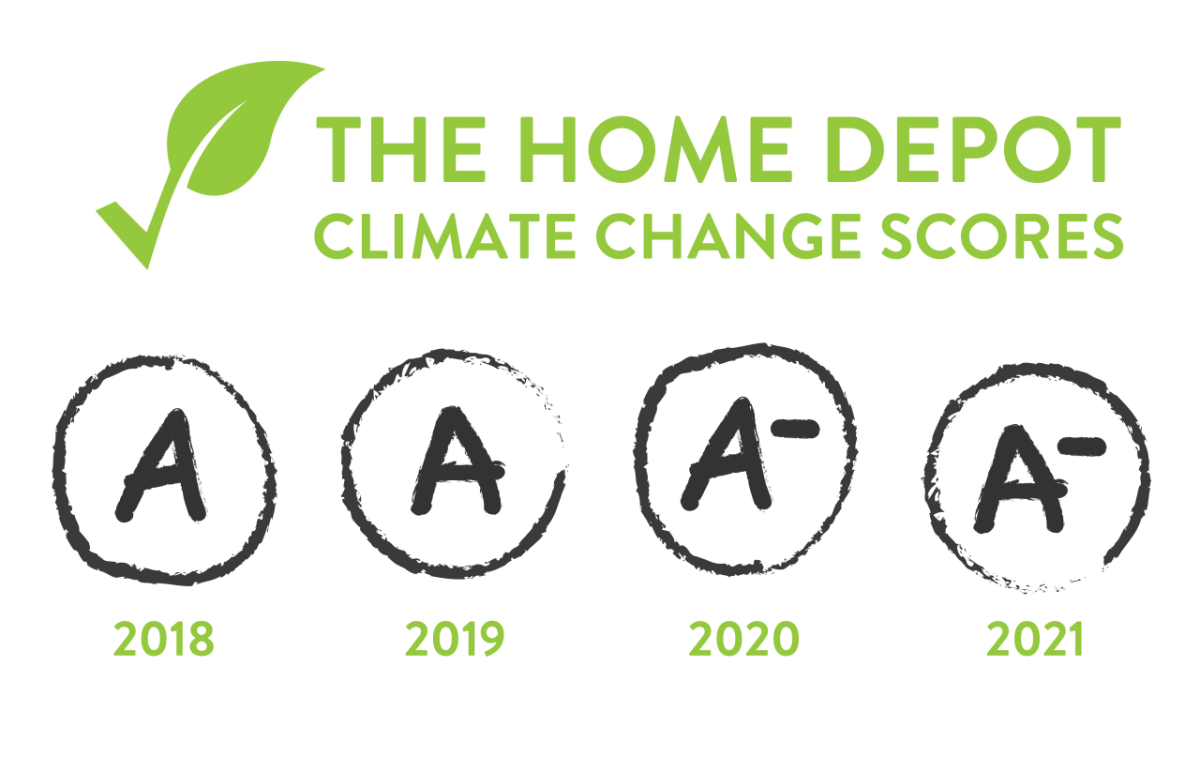 The Home Depot Climate Change scores: 2018- A, 2019 - A, 2020 - A-, 2021 - A-