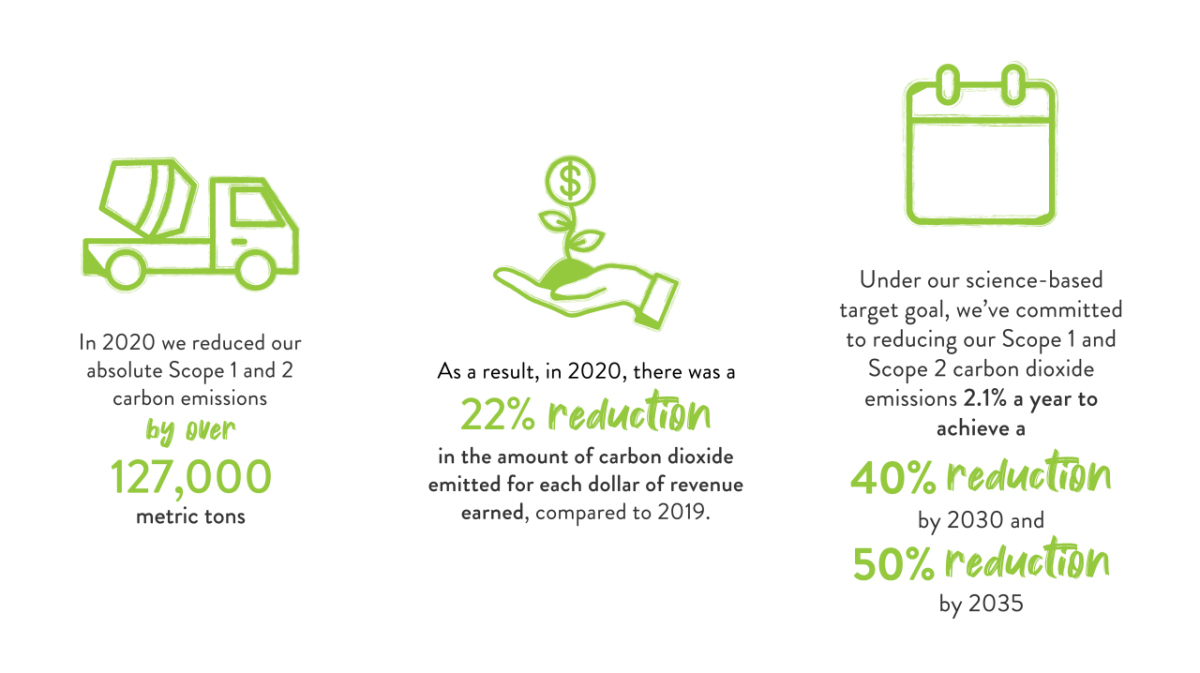 In 2020 we reduced our absolute Scope 1 and 2 carbon emissions by over 127,000 metric tons. As a result in 2020 there was a 22% reduction in the amount of carbon dioxide emitted for each dollar earned. We are committed to reducing our scope 1 and scope 2 emissions 2.1% per year to achieve a 40% reduction by 2030 and a 50% reduction by 2035.