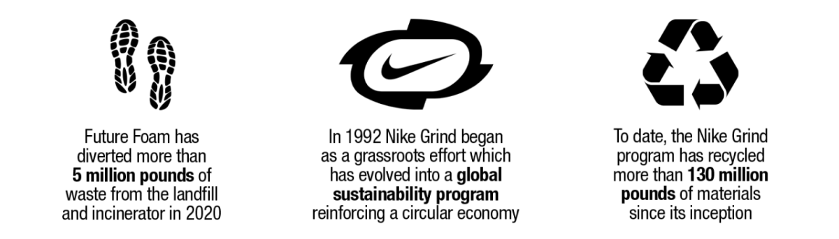 Three logos: Future foam has diverted more than 5 million pounds of waste from landfills and incinerators. In 1992, Nike Grind started as a grassroots effort which has evolved into a global sustainable program reinforcing a circular economy. To date, the Nike Grind program has recycled more than 130 million pounds of material since its inception.