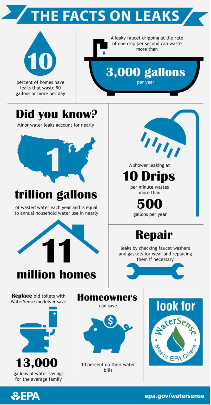 THE FACTS ON LEAKS, 10 percent of homes have leaks that waste 90 gallons or more per day. Did you know? Minor water leaks account for nearly trillion gallons of wasted water each year and is equal to annual household water use in nearlv 11 million homes. Replace old toilets with WaterSense models & save Homeowners can save S look for 13.000 gallons of water savings. Repair leaks by checking faucet washers and gaskets for wear and replacing them if necessary