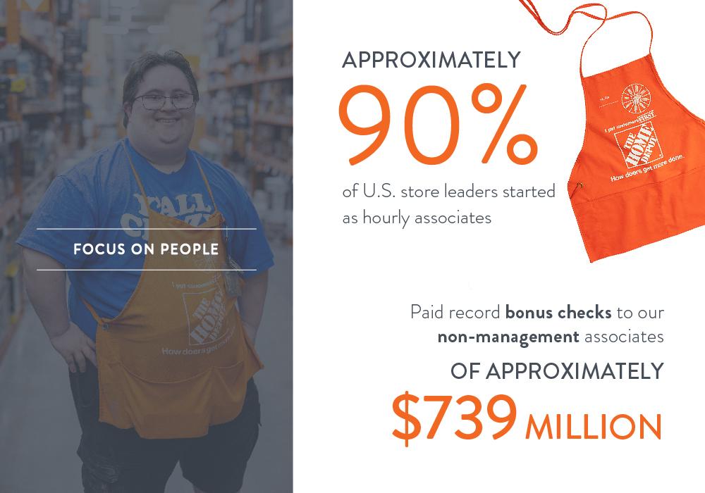 FOCUS ON PEOPLE APPROXIMATELY 90% of U.S. store leaders started as hourly associates men Mist Dm How doers got more done: Paid record bonus checks to our non-management associates OF APPROXIMATELY $739 MILLION