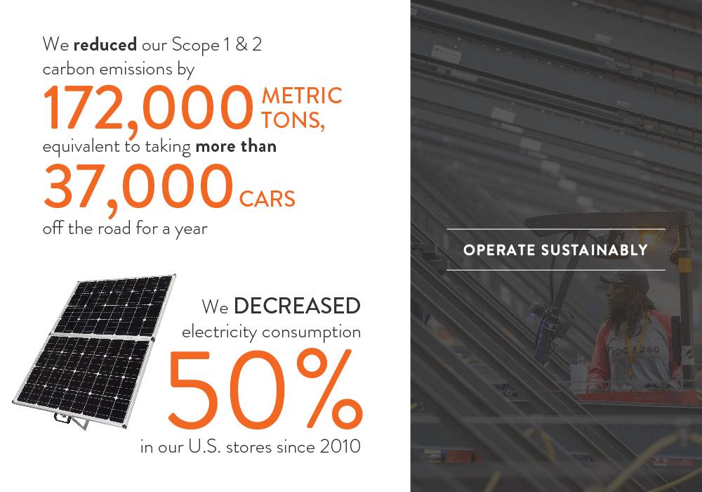 We reduced our Scope 1 & 2 carbon emissions by 172.000 METRIC TONS, equivalent to taking more than 37,000 cARS off the road for a year We DECREASED electricity consumption 50% in our U.S. stores since 2010 OPERATE SUSTAINABLY