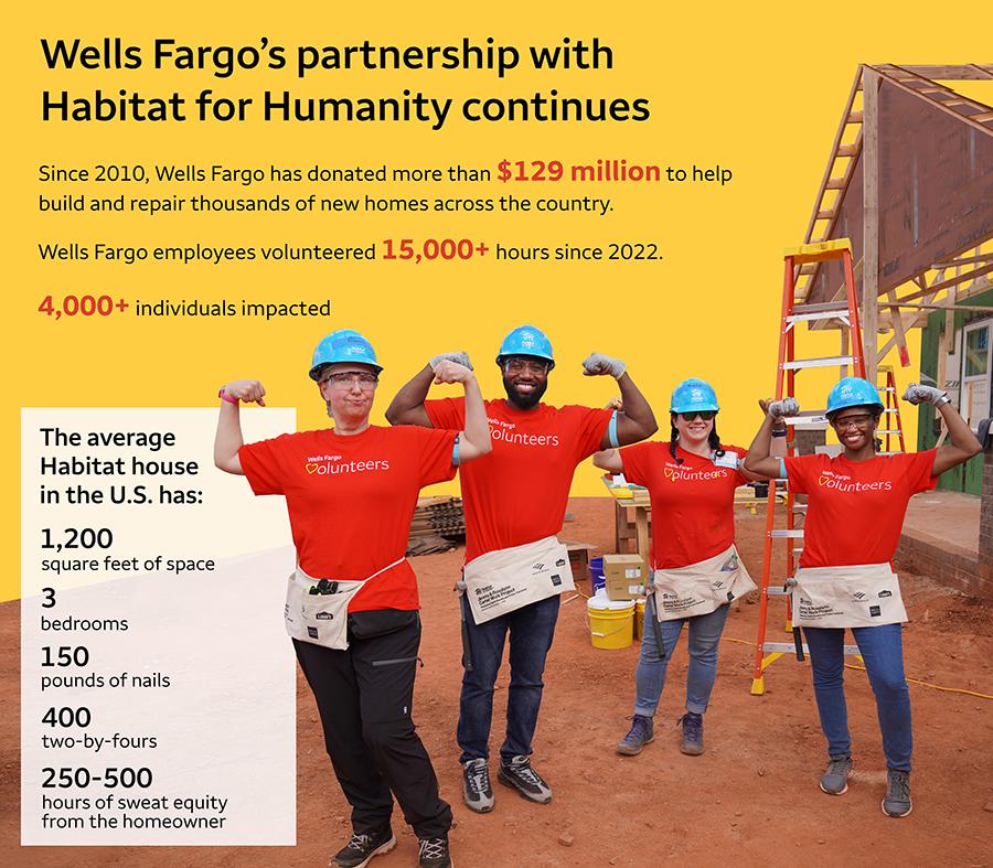 A graphic, with four people standing in the middle, showing numbers about Wells Fargo’s partnership with Habitat for Humanity. 