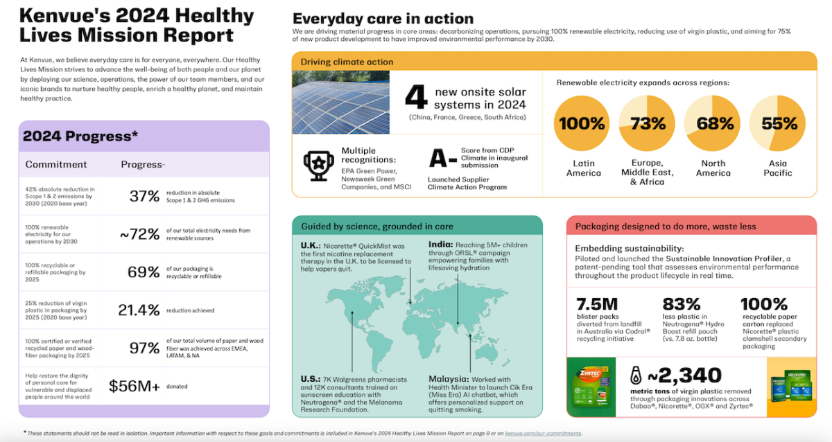 Kenvue's 2024 Healthy Lives Mission Report.