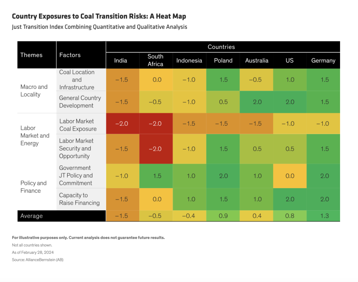 "Country Exposures to Coal Transition Risks: A Heat Map" infographic 