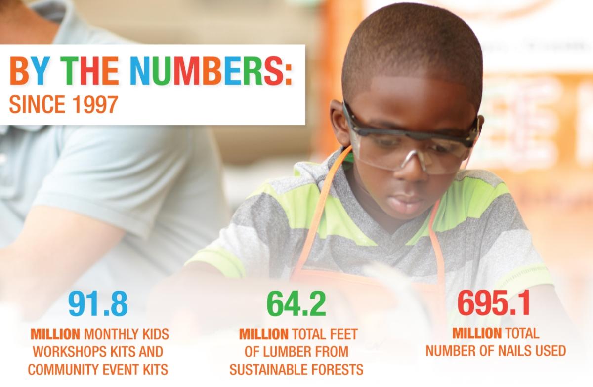 BY THE NUMBERS: SINCE 1997 91.8 MILLION MONTHLY KIDS WORKSHOPS KITS AND COMMUNITY EVENT KITS 64.2 MILLION TOTAL FEET OF LUMBER FROM SUSTAINABLE FORESTS 695.1 MILLION TOTAL NUMBER OF NAILS USED