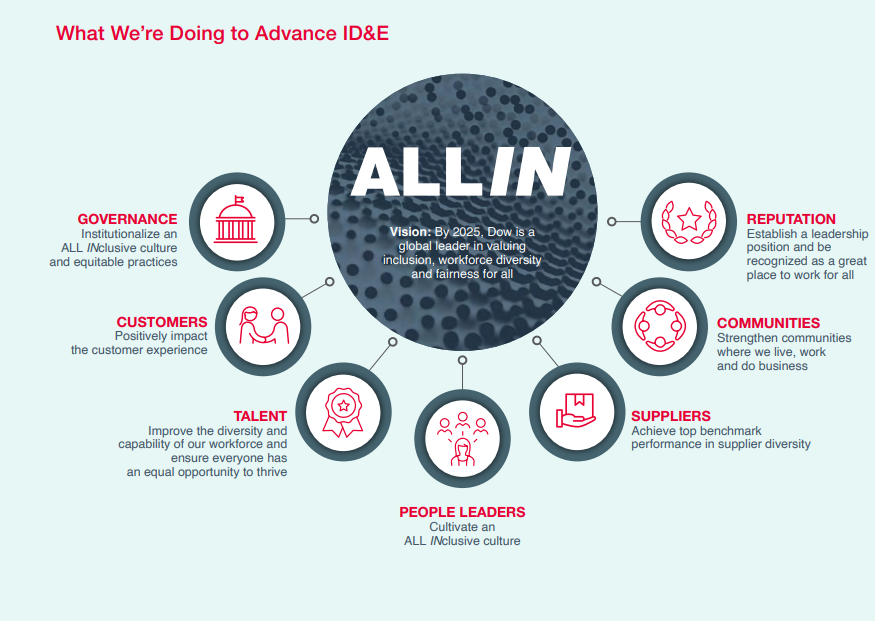 Info graphic "What We’re Doing to Advance ID&E" All In. Seven categories represented with symbols.Vision: By 2025, Dow is a global leader in valuing inclusion, workforce diversity and fairness for all.