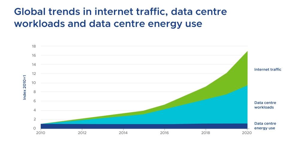 Global trends in internet traffic, data centre workloads and data centre energy use