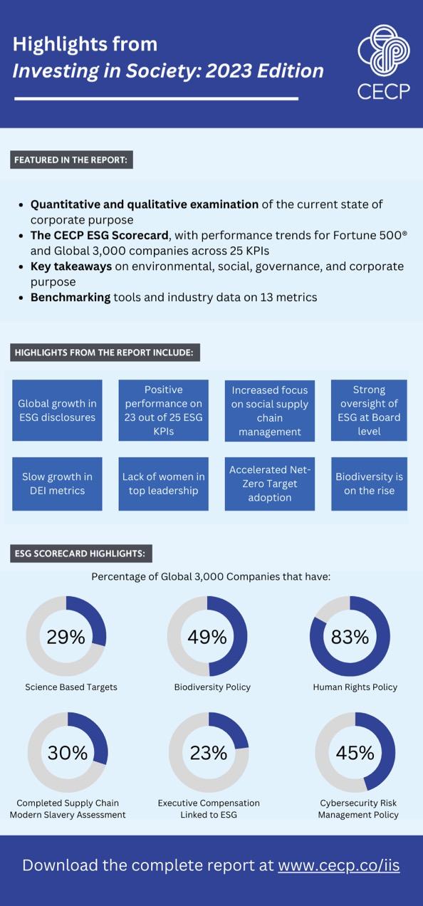 Highlights from Chief Executives for Corporate Purpose® (CECP) Investing in Society report 