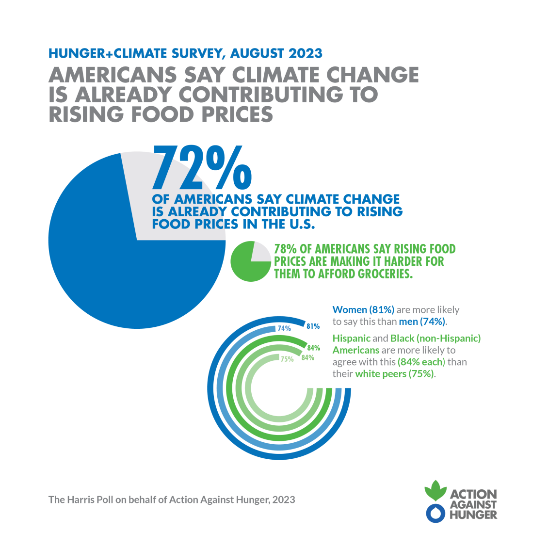 Research shows that climate change is affecting the cost of food. 