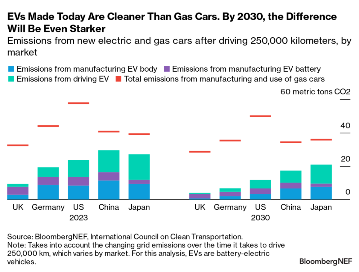 "EVs Made Today Are Cleaner Than Gas Cars. By 2030, the Difference Will Be Even Starker" infographic 