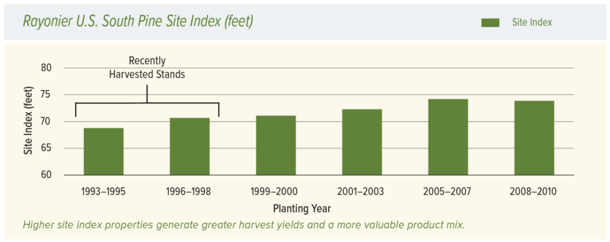 Rayonier U.S. South Pine Site Index (feet)