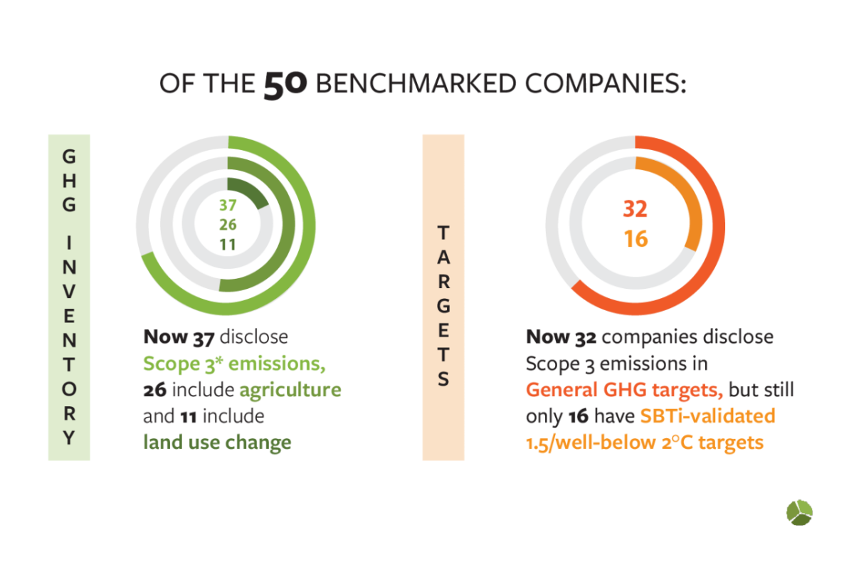 Of the 50 Benchmarked Companies