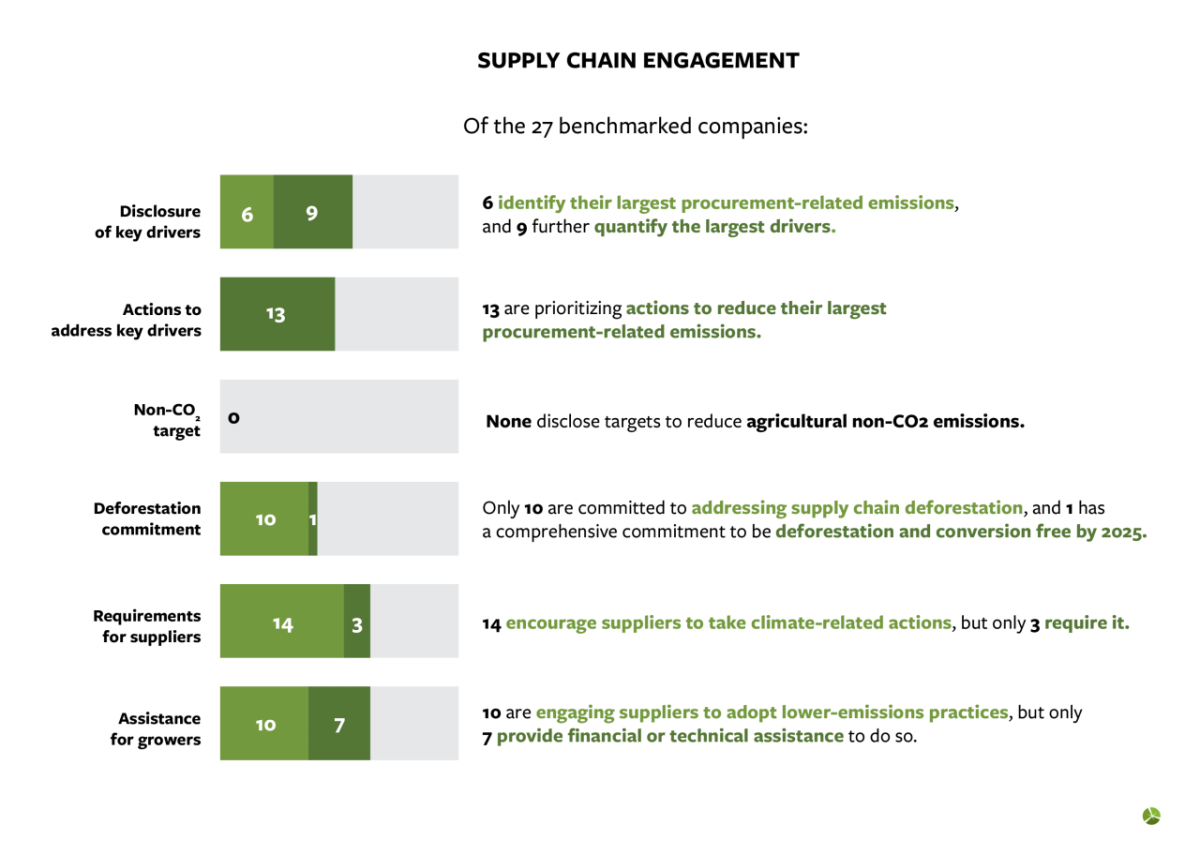 Figure 3: Supply Chain Engagement