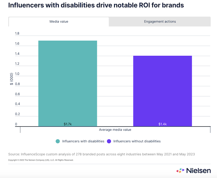 Chart showing Influencers with disabilities; engagement actions.