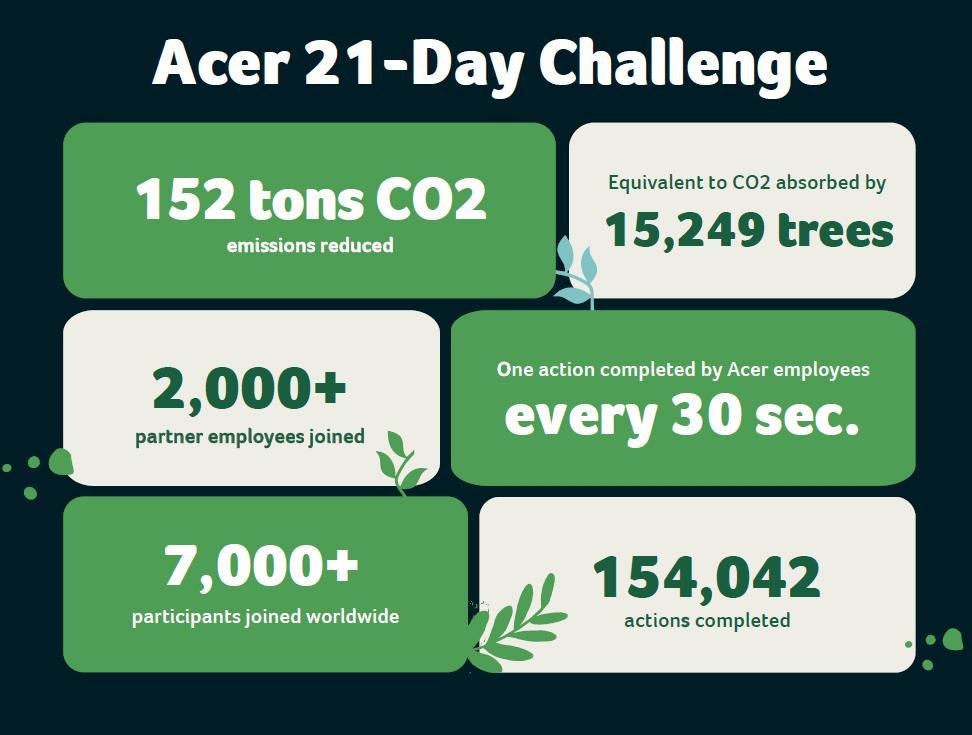 Acer 21-Day Challenge results infographic