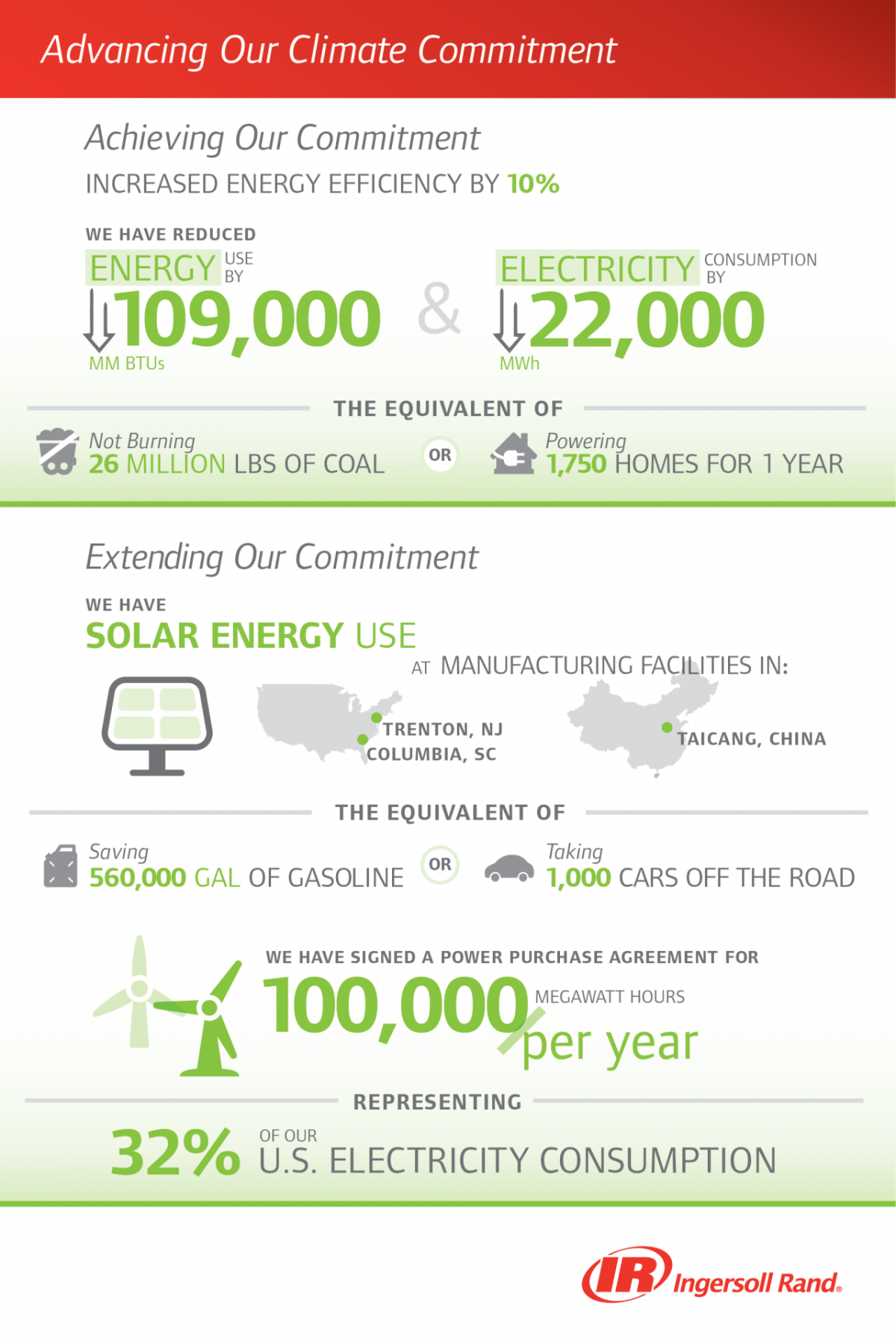 Ingersoll Rand has achieved a significant milestone in its global Climate Commitment ahead of schedule and is deepening its commitment with on-site and off-site renewable energy investments.