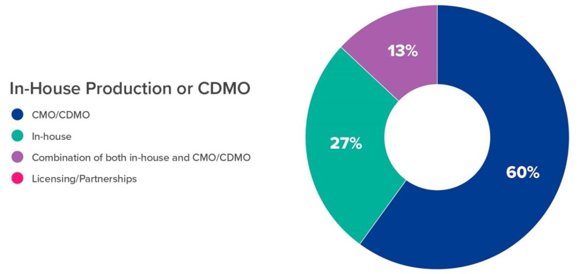 Pie chart and index of In-House Production or CDMO