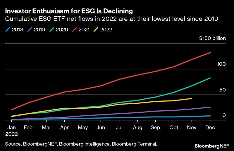 Info graphic "Investor Enthusiasm for ESG is Declining" line graph from Jan 2022 to Dec. Data lines for years 2018 to 2022