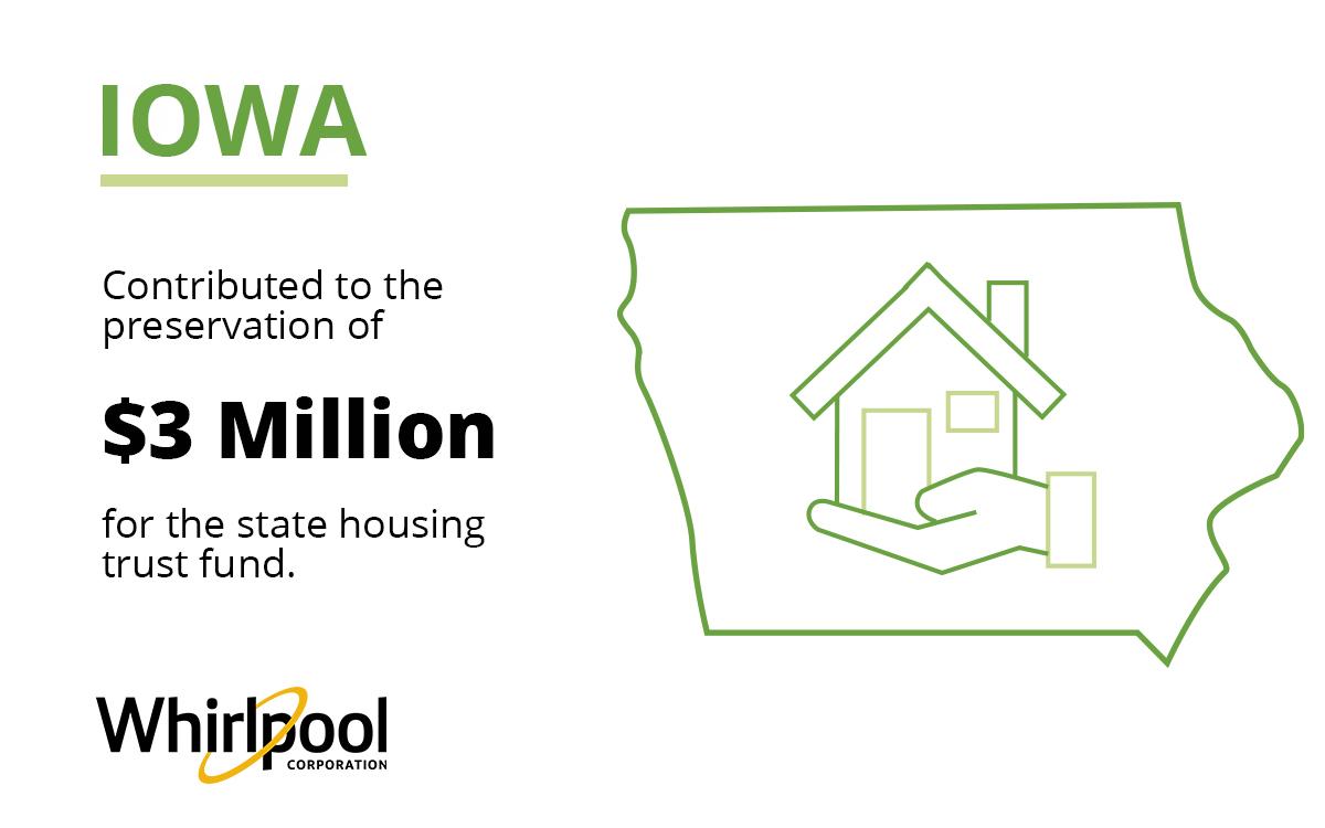 Info graphic. Outline of Iowa. "Contributed to the preservation of $3 Million for the state housing trust fund.