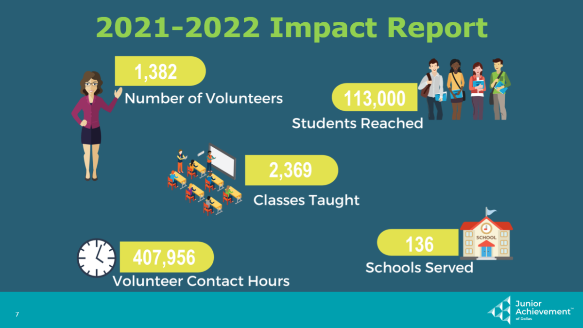 "2021-2022 Impact report" info graphic, symbols of people, buildings with statistics for Number of volunteers, students reached, classes taught, schools served, and volunteer contact hours. JAD logo in the corner.